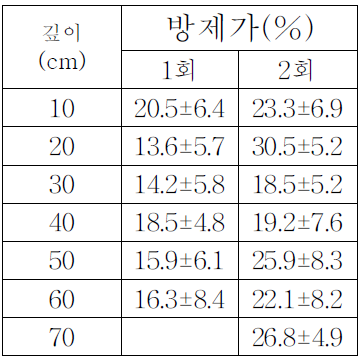 EDN 1수준 처리 효과