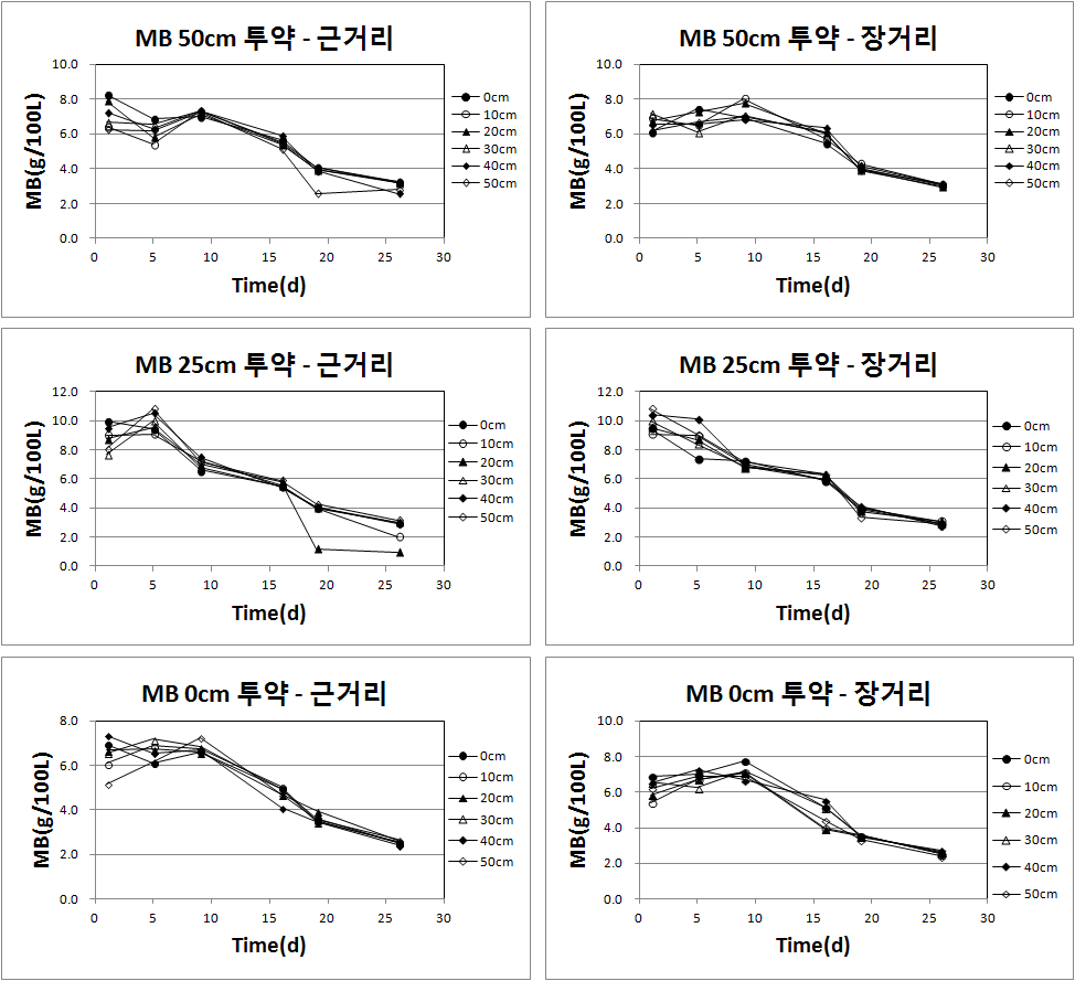 MB의 거리에 따른 토양환경 속 약제 농도의 지속성