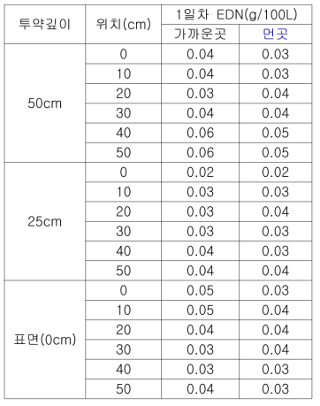 EDN 약제 투약 깊이에 따른 EDN 농도 측정