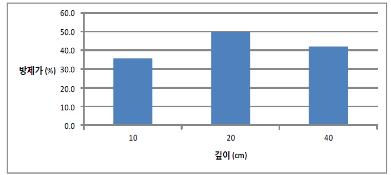 전기처리에 의한 씨스트선충의 방제가