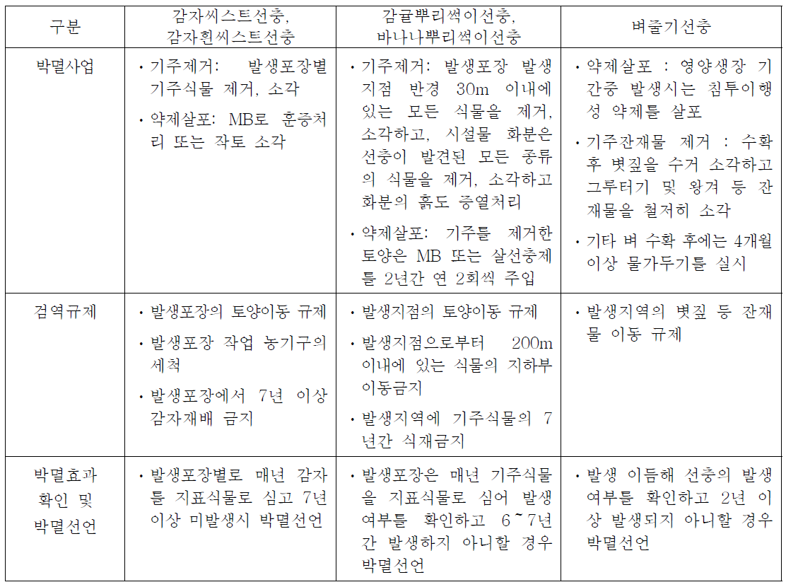 식물병해충 예찰조사 요령에 명시된 선충 예찰조사 및 박멸 관련 사항