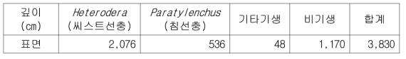 삼척 포장의 선충 밀도(단위: 마리)