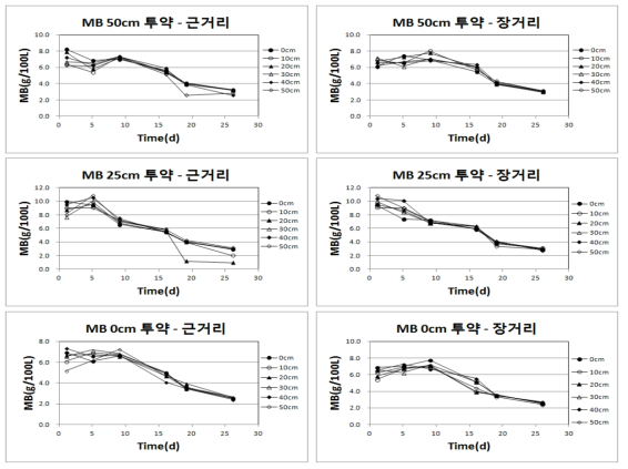 MB의 거리에 따른 토양환경 속 약제 농도의 지속성