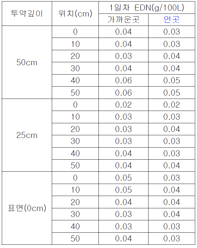 EDN 약제 투약 깊이에 따른 EDN 농도 측정