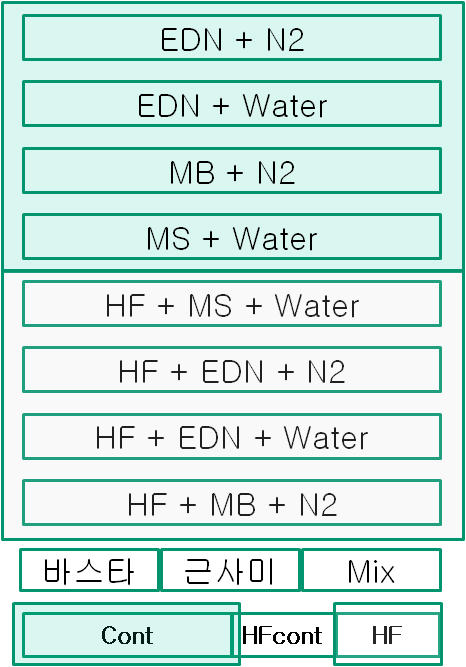 삼척 방제포장 배치도(HF: 부화촉진물질, N2: 질소, Mix: 바스타+근사미