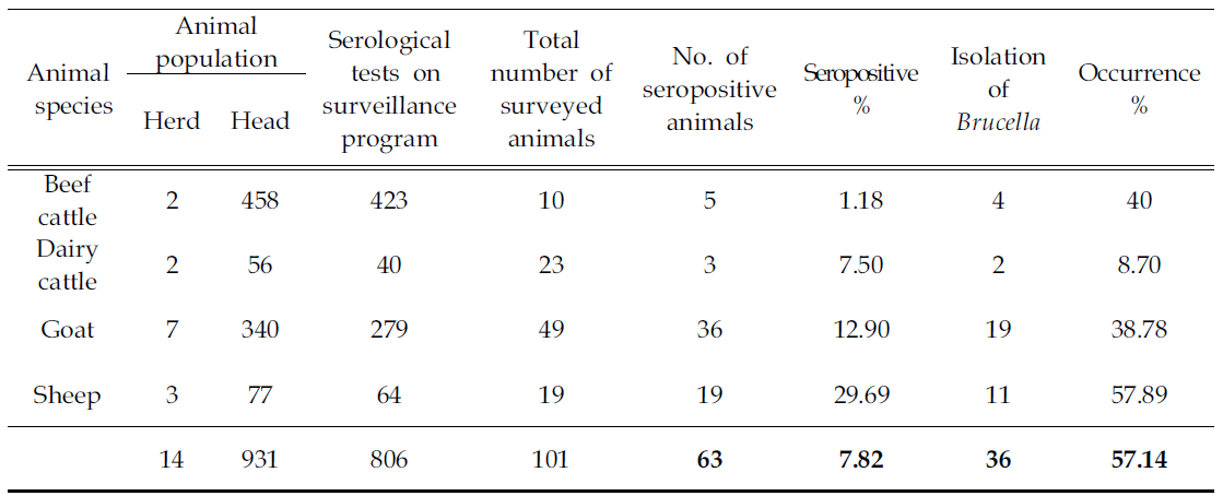 태국 내 6개 지역의 동물 브루셀라 혈청학적 검사 및 균분리 결과 (태국측, ´14-´15)