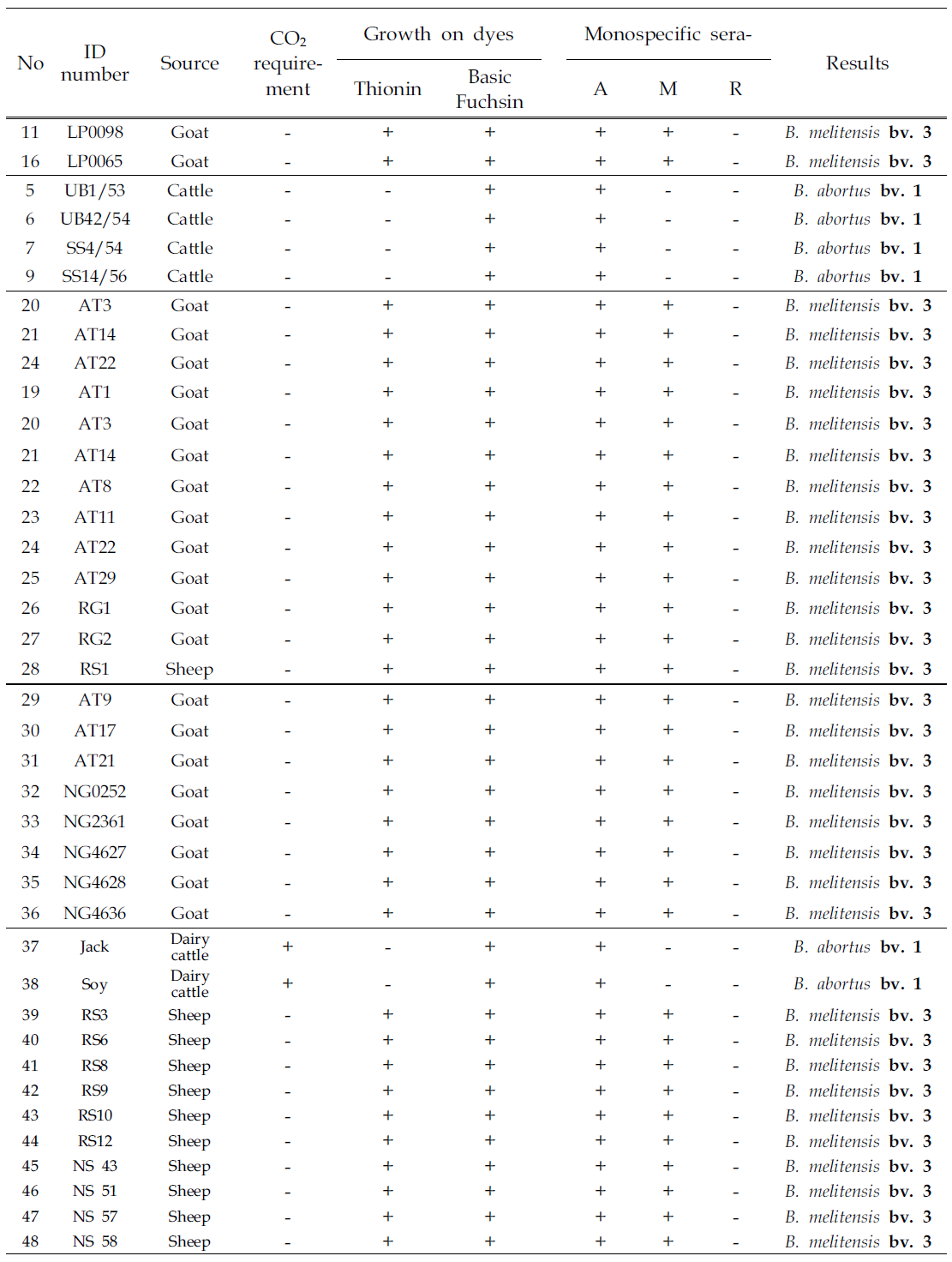 태국 브루셀라 분리주 biovars 동정을 위한 classical biotyping assay (본부측, 1-5차)