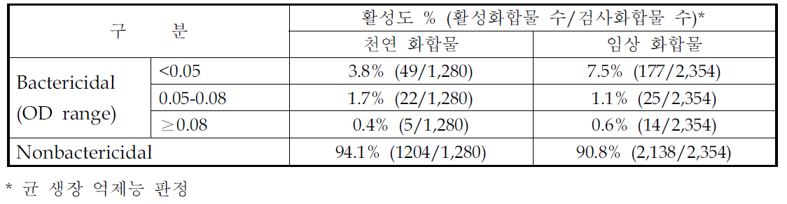 천연 및 임상화합물에 의한 세균 사멸능 검사 결과