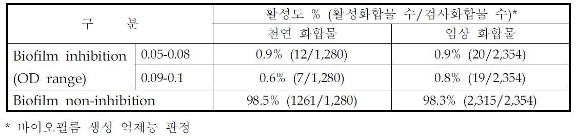 바이오필름 생성 억제 화합물 스크리닝 결과