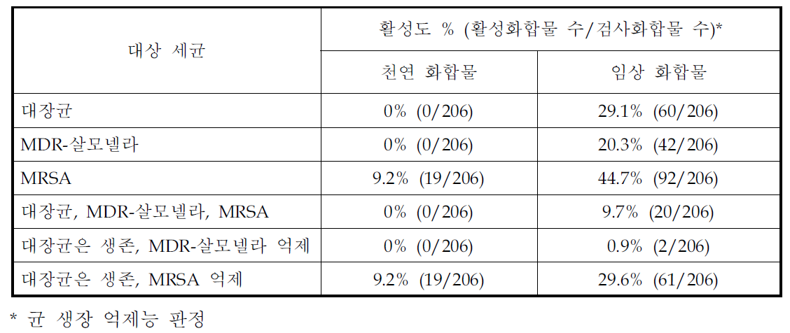 S. epidermids억제 화합물의 세균간 교차능 확인시험 결과