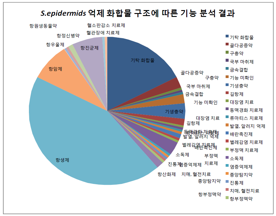 25uM에서 S. epidermidis억제 화합물의 구조에 따른 기능 분석결과