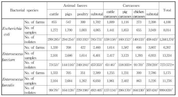 가축 분변 및 도체에서 분리한 지표세균(2014)