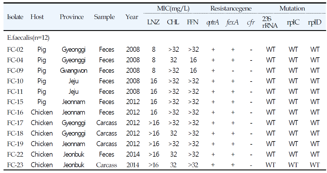 가축 분변 및 도체에서 분리한 E. faecium의 linezolid 내성률(2003-2014)