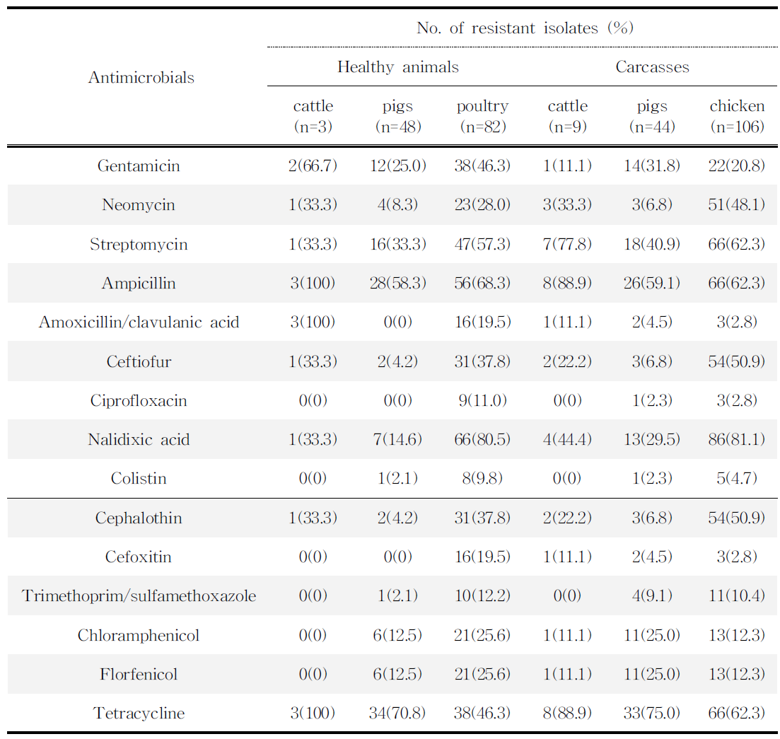 가축 분변 및 도체에서 분리한 살모넬라균의 항생제내성률