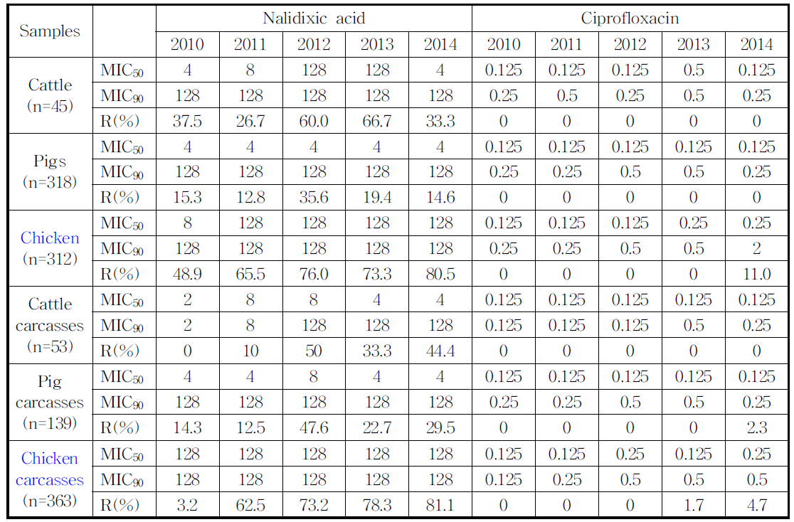 가축 분변 및 도체 유래 quinolone 내성 경향 조사(2010-2014)