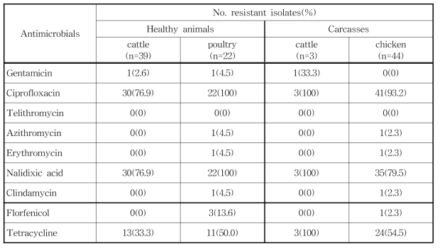 가축 분변 및 도체에서 분리한 Campylobacter jejuni의 항생제내성률