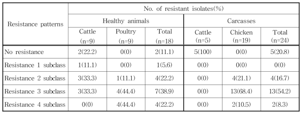 가축 분변 및 도체에서 분리한 Campylobacter jejuni의 다제내성률