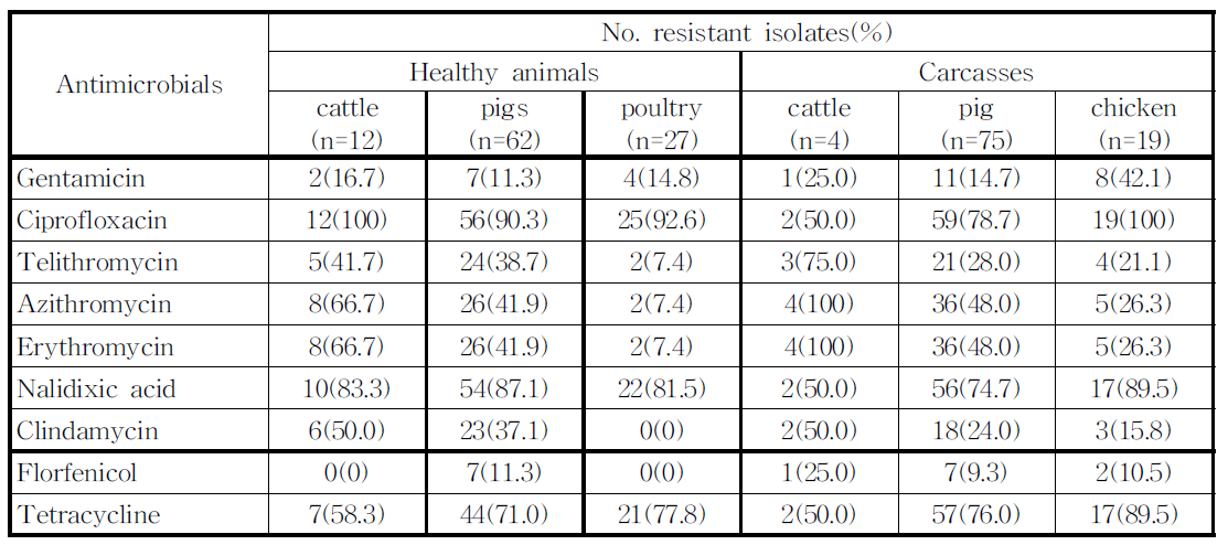 가축 분변 및 도체에서 분리한 Campylobacter coli의 항생제내성률