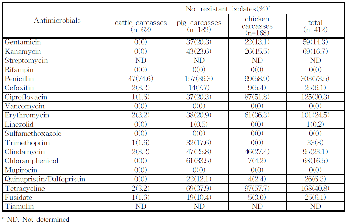 도체에서 분리한 Staphylococcus aureus의 항생제 내성률