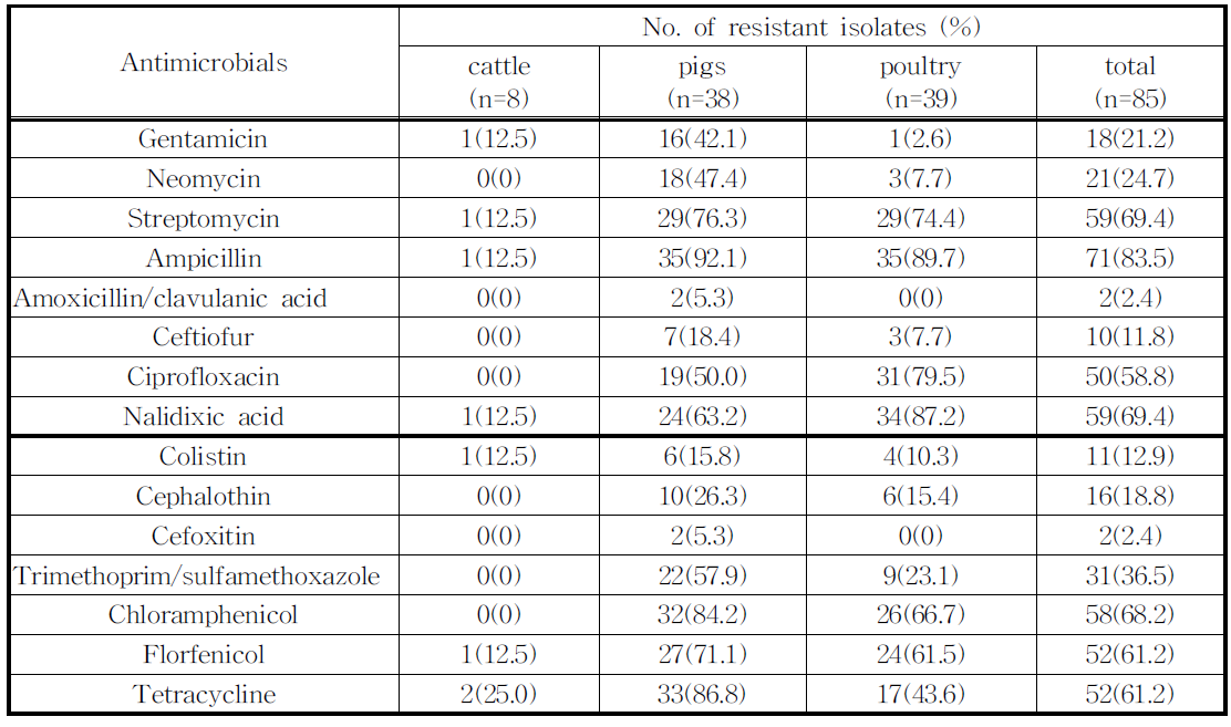 질병 이환 가축에서 분리된 Escherichia coli의 항생제 내성률