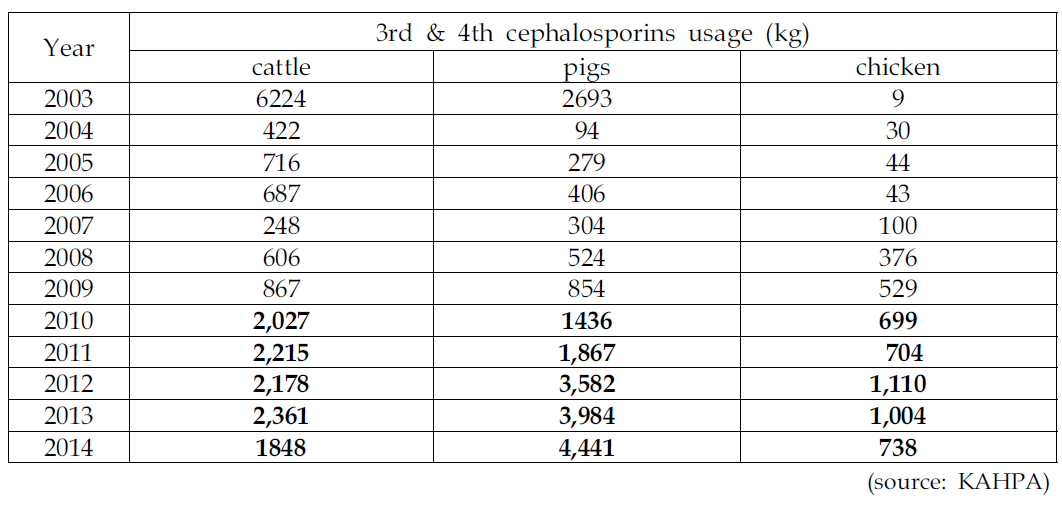 제3,4세대 cephalosporin의 축종별 사용량 (2003-2014)