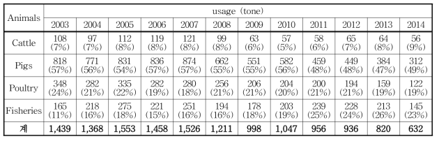 축산용 항생제 축종별 사용량