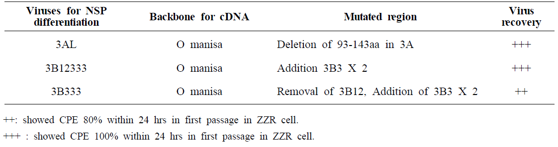 Virus recovery from various infectious clones for differential diagnosis with NSP antibody