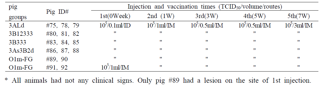Time schedule and infected routes for FMD DIVA system