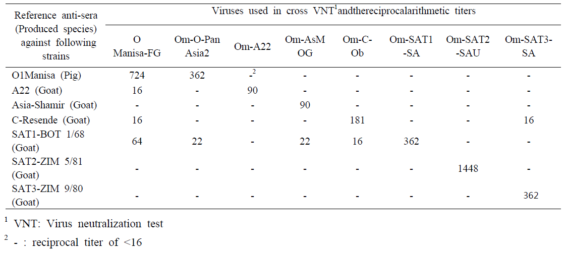 Serological relationships by cross-virus neutralization test with reference anti-sera