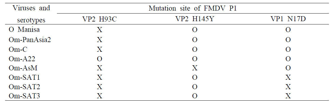 Artificially mutated sites of FMDV P1 for environment-stable virus