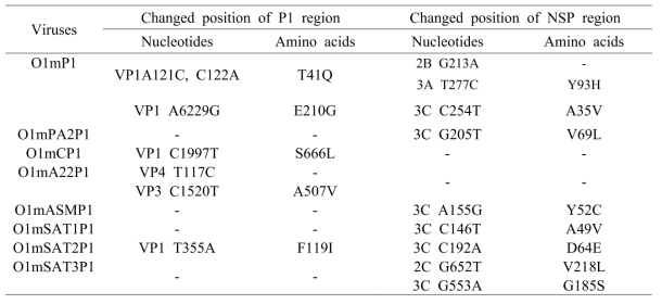 The mutated amino acid sequences of P1 and NSP region induced by serial passages with heat-treatment at 38 to 41℃ of seven FMDV serotypes