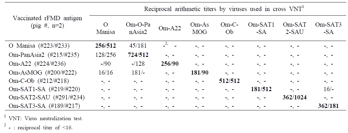 Serological relationships among recombinant FMDV-infected pigs by cross-virus neutralization