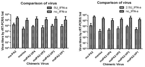 IFN-sensitivity (Virus titers by rRT-PCR) of recombinant FMDV replication under IFN-alpha treatment(5 IU and 2.5 IU))