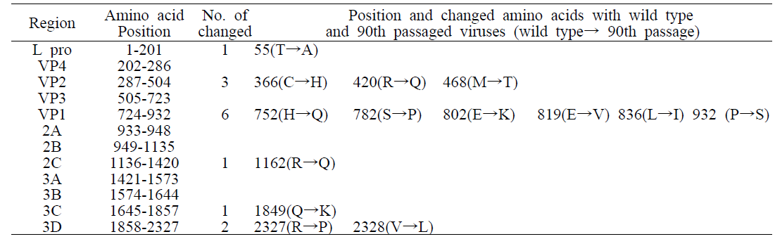 The variation of full-length coding sequences of O/Andong/SKR/2010 after serial passage