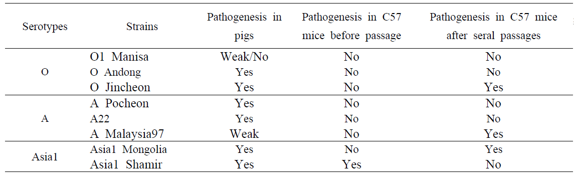 Changes of pathogenesis in the mice after serial passages