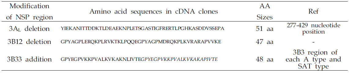 Modified sequences in 3A and 3B region for insertion in infectious cDNA clone for differentiation of NSP antibody