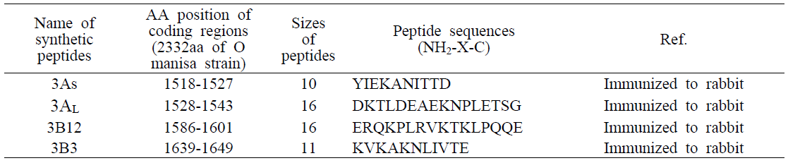 Lists of synthesized peptides based on deleted amino acids for NSP antibody differentiation in vitro