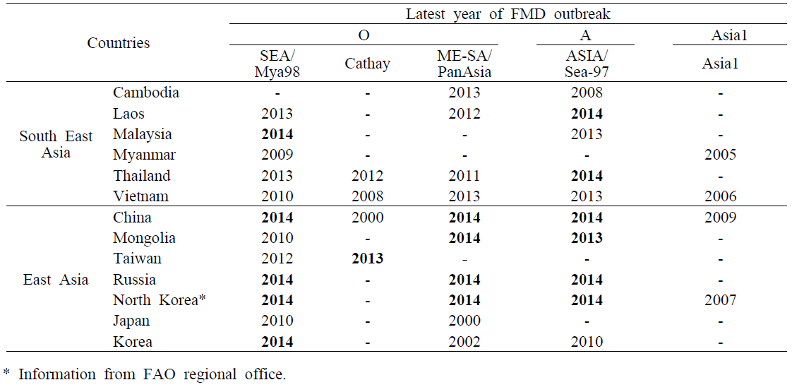 Topotypes and genetic lineage of FMDV O, A, Asia1 serotypes around Korea (Pool 1 region, Nov. 2014)