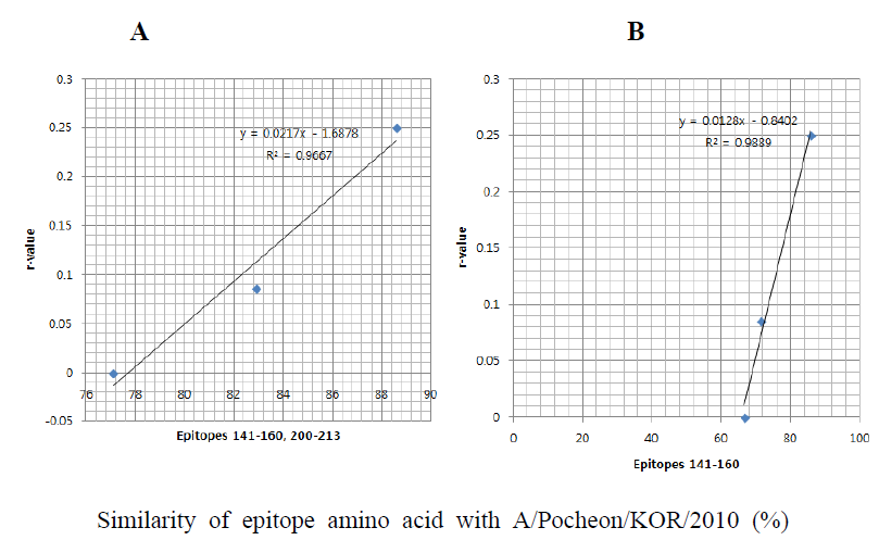 Comparison of r-values of various A type strains with each amino acid similarity rate of Epitope 1 and Epitope 1/2 of FMDV A type. A. Similarity of Epitope 1/2 (VP1 141-160, 200-2013). B. Similarity of Epitope 1 (VP1 141-160)