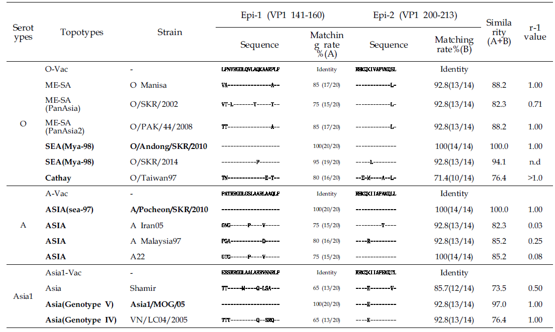 Amino acid similarity of VP1 epitope regions of FMDV O, A, Asia1 serotypes around Korea (Pool 1 region, Nov. 2014)