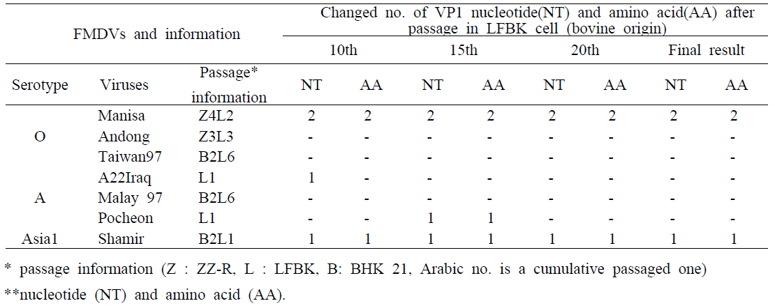 VP1 Sequence variation for identification of antibody-escaping mutants after serial passage under the neutralizing antibody from E. coli vaccine -immunized cattle