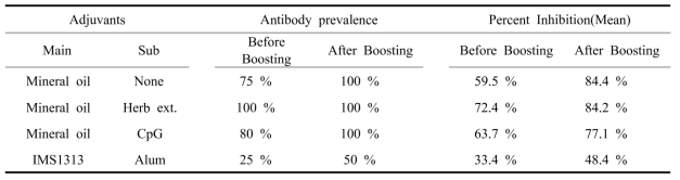 Immune response of experimental FMD vaccine with mixtures of the oil adjuvants and immunostimulant in pigs*