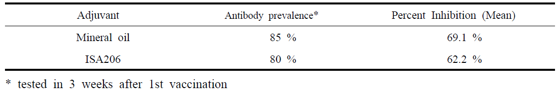 Immune response of experimental FMD vaccine for test of a commercial adjuvant in guinea pigs*