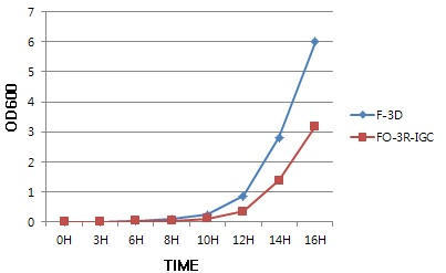 Seed culture growth curve of FO-3R-IGC and F-3D of E.coli