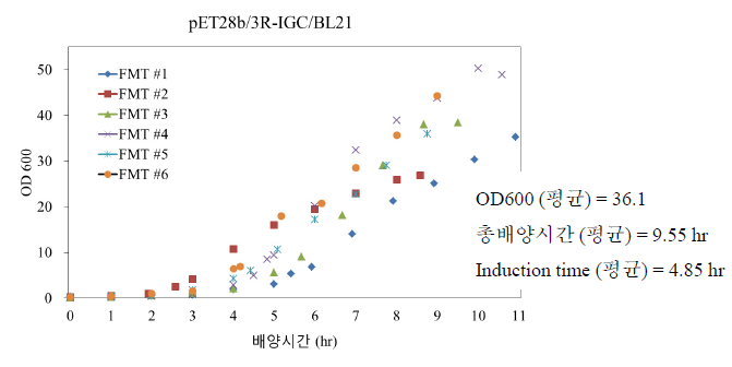 Growth curve of three 3R-IGC E.coli