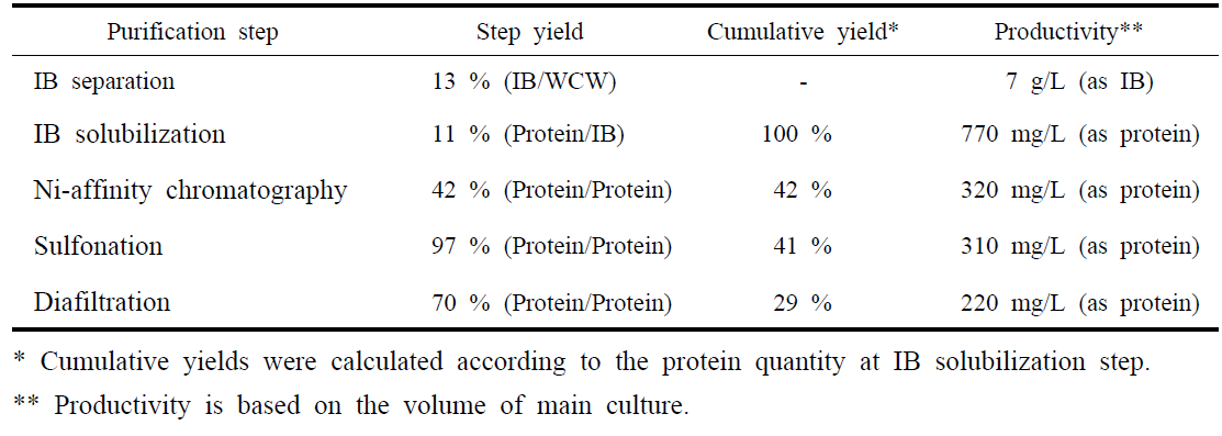 Purification steps and their yields of a recombinant FMDV antigen, FO-3R-IGC