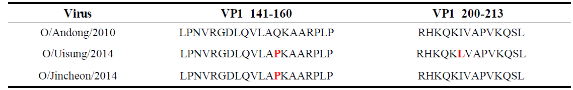 Comparison of some FMDV O type epitopes