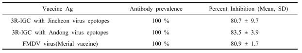 Immune response of experimental FMD vaccine against new FMDV strain