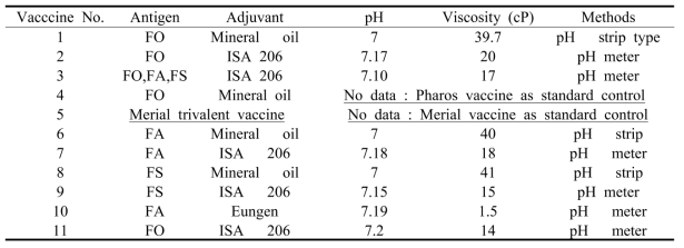 Test results for pH and viscosity determination of experimental vaccines