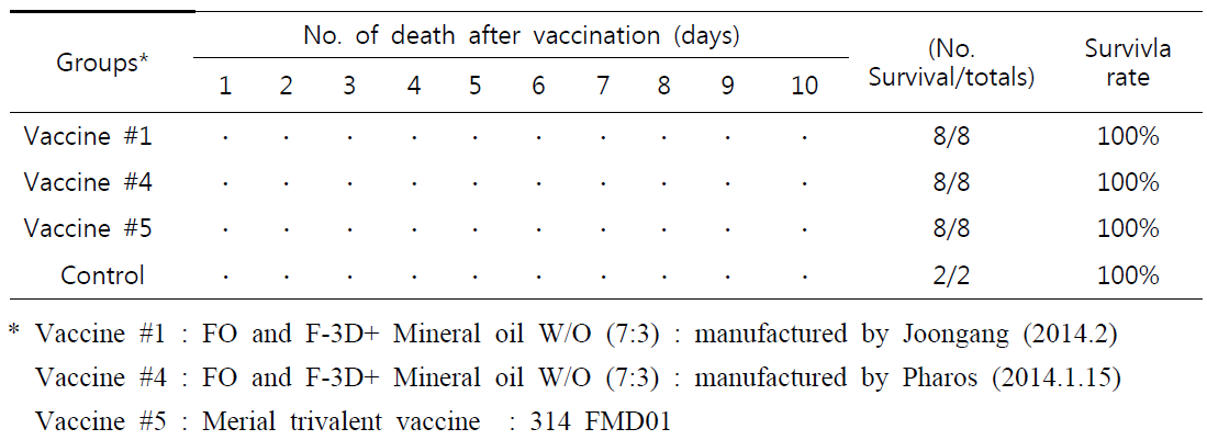 Safety test of various experiment vaccines in mice